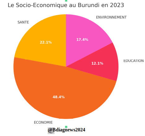 bdi burundi socioeconomique 01 bdiagnews