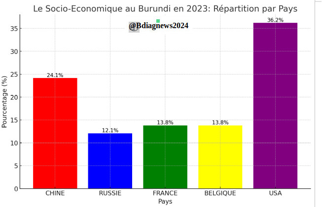 bdi burundi socioeconomique 03 bdiagnews