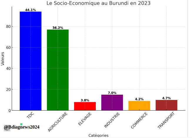 bdi burundi socioeconomique 04 bdiagnews